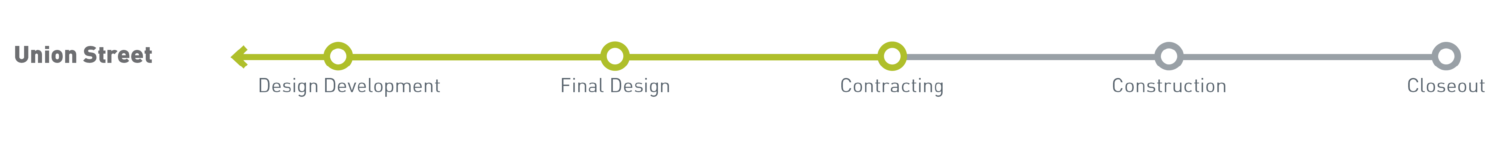 Timeline of Union Street project. Current status of the project is "Contracting".